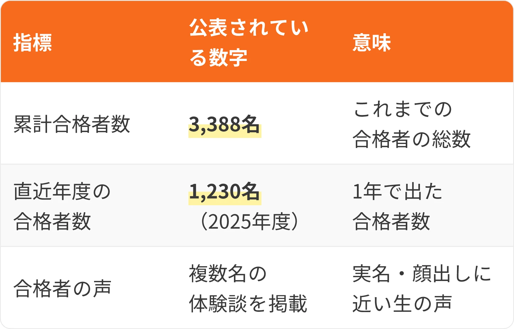 表：指標・公表されている数字・意味