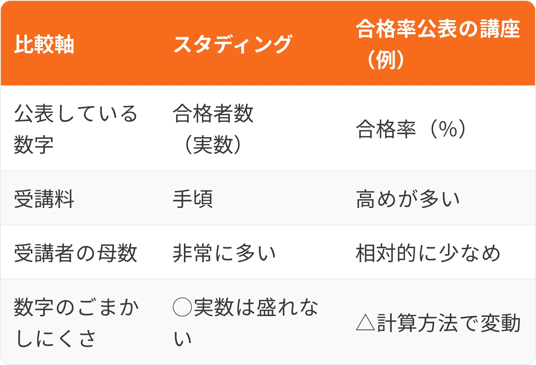 表：比較軸・スタディング・合格率公表の講座（例）