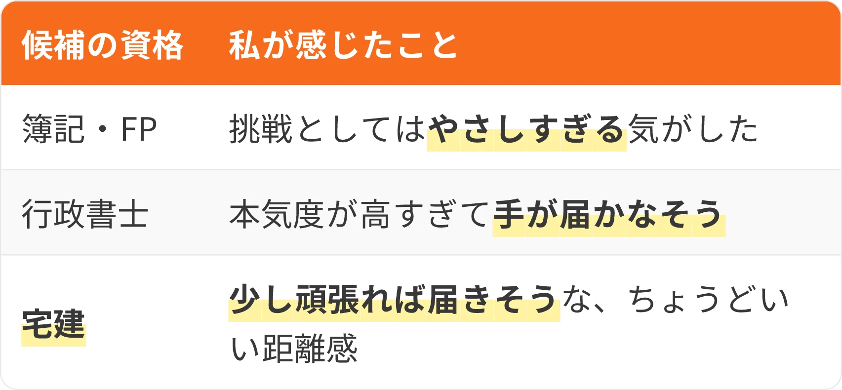 表:候補の資格・私が感じたこと