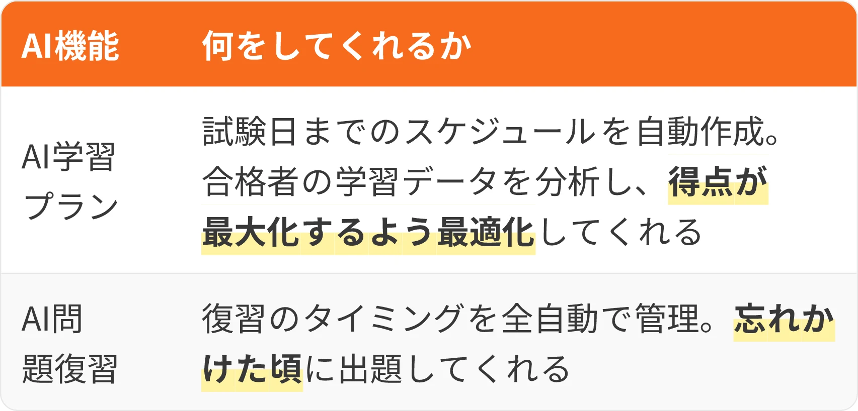 表:AI機能・何をしてくれるか