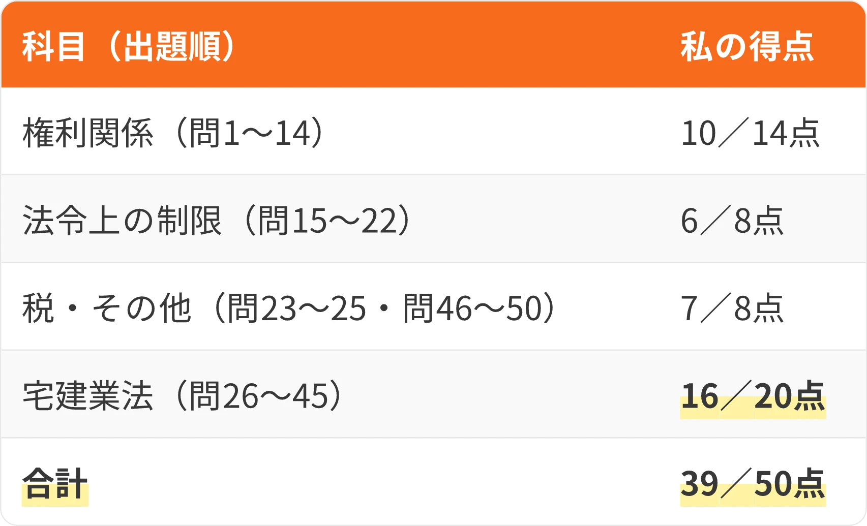表：科目（出題順）・私の得点