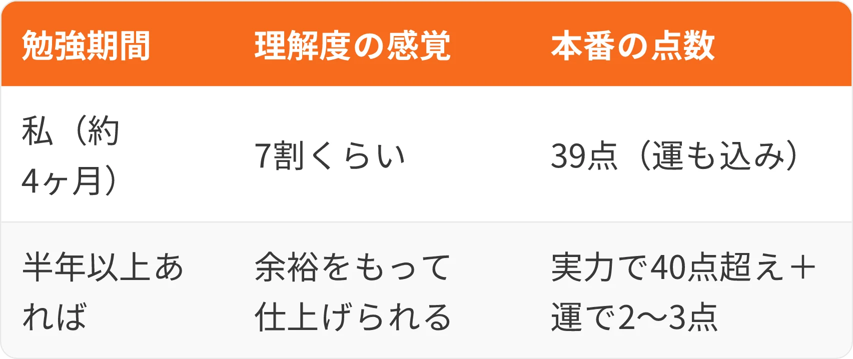 表:勉強期間・理解度の感覚・本番の点数