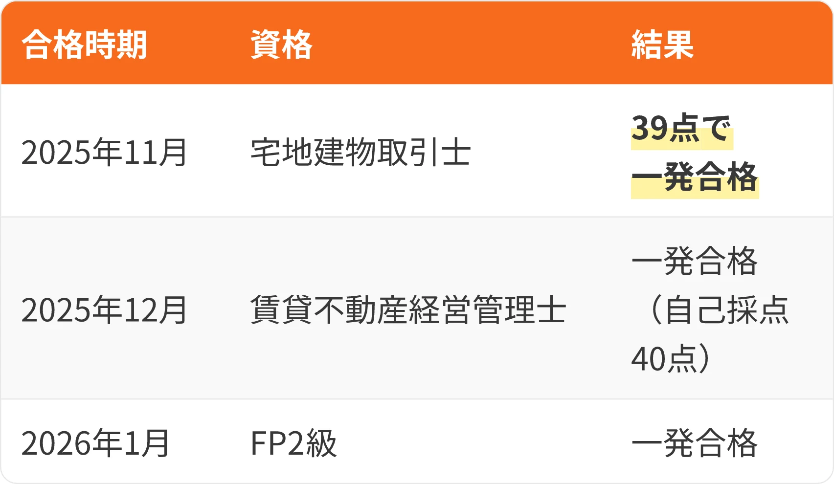 表:合格時期・資格・結果