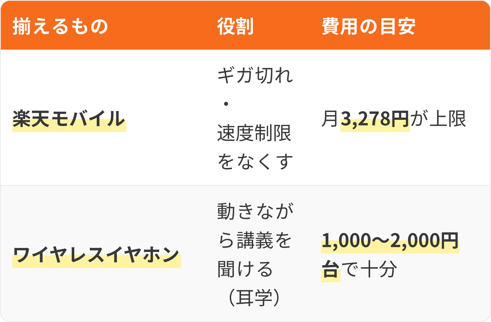 表:揃えるもの・役割・費用の目安