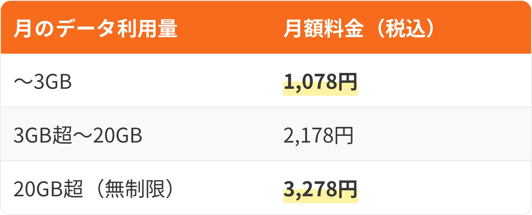 表:月のデータ利用量・月額料金(税込)