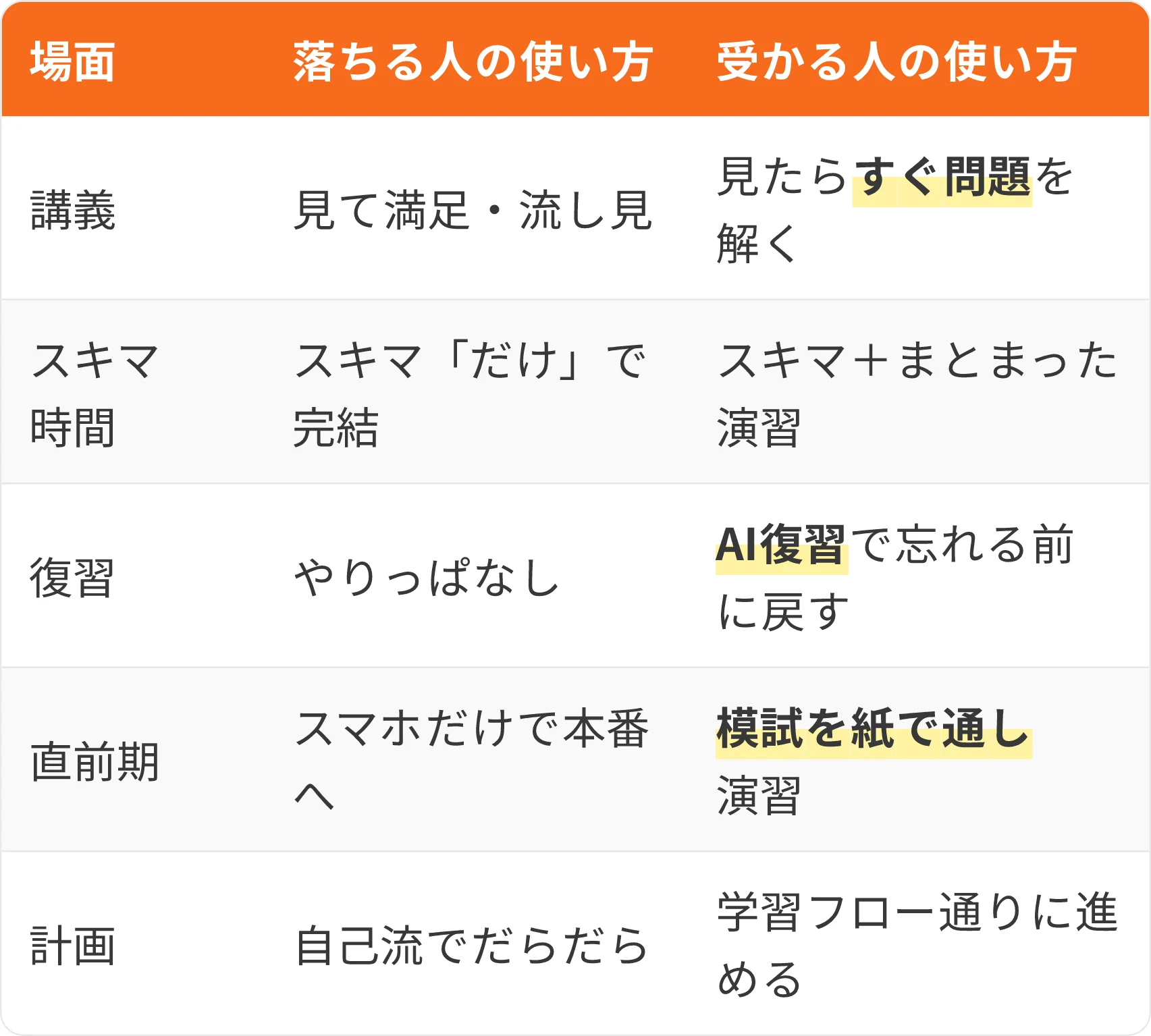 表：場面・落ちる人の使い方・受かる人の使い方