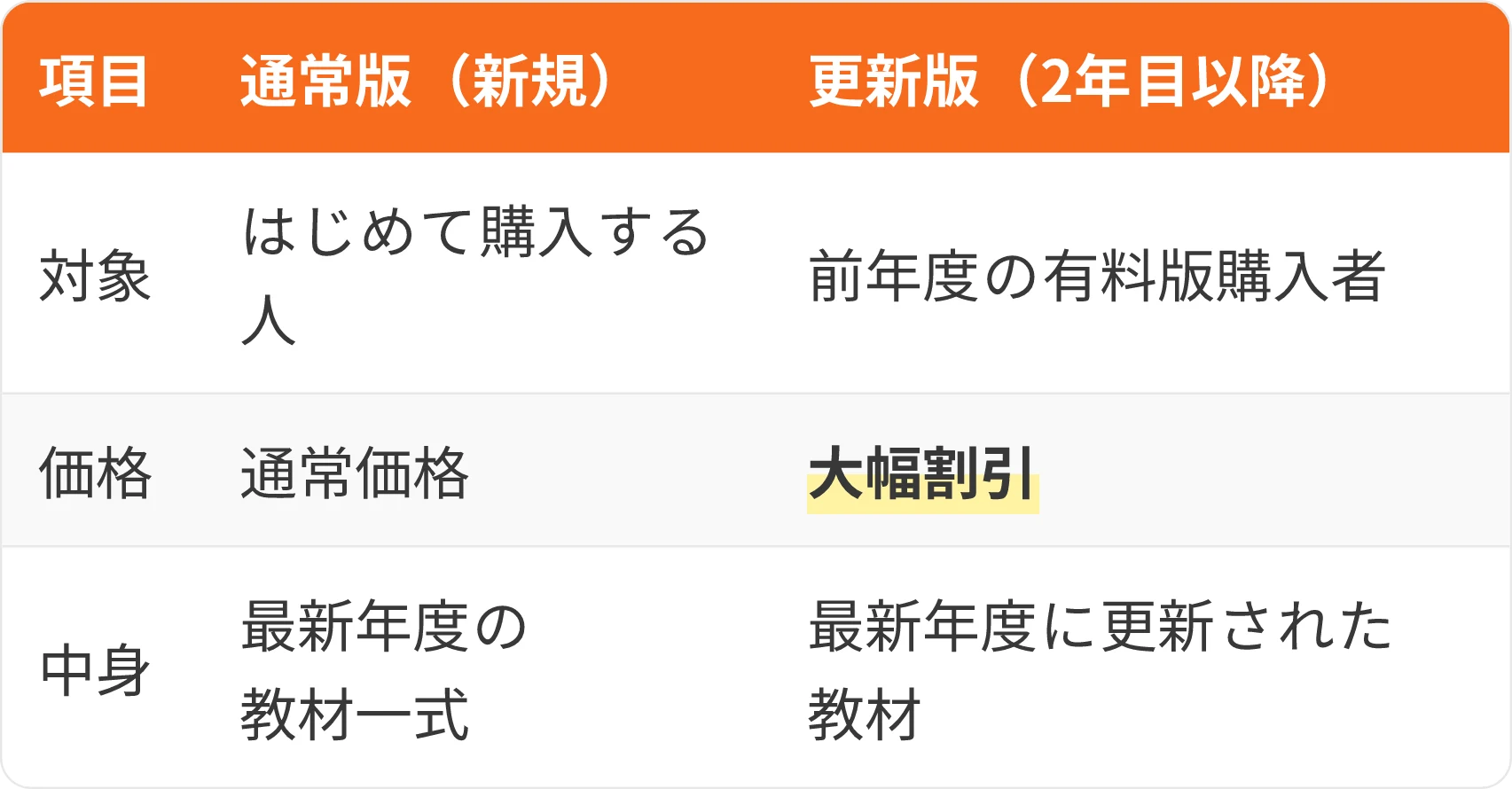 表:項目・通常版(新規)・更新版(2年目以降)