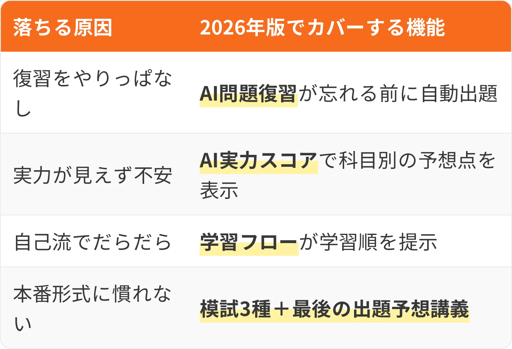 表：落ちる原因・2026年版でカバーする機能