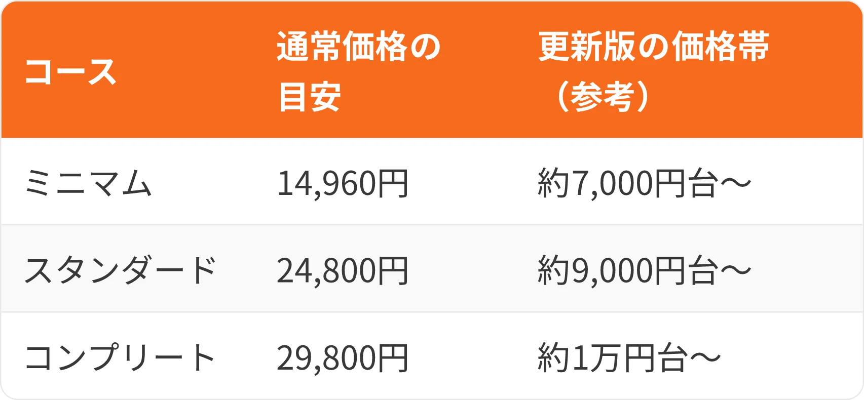 表：コース・通常価格の目安・更新版の価格帯（参考）