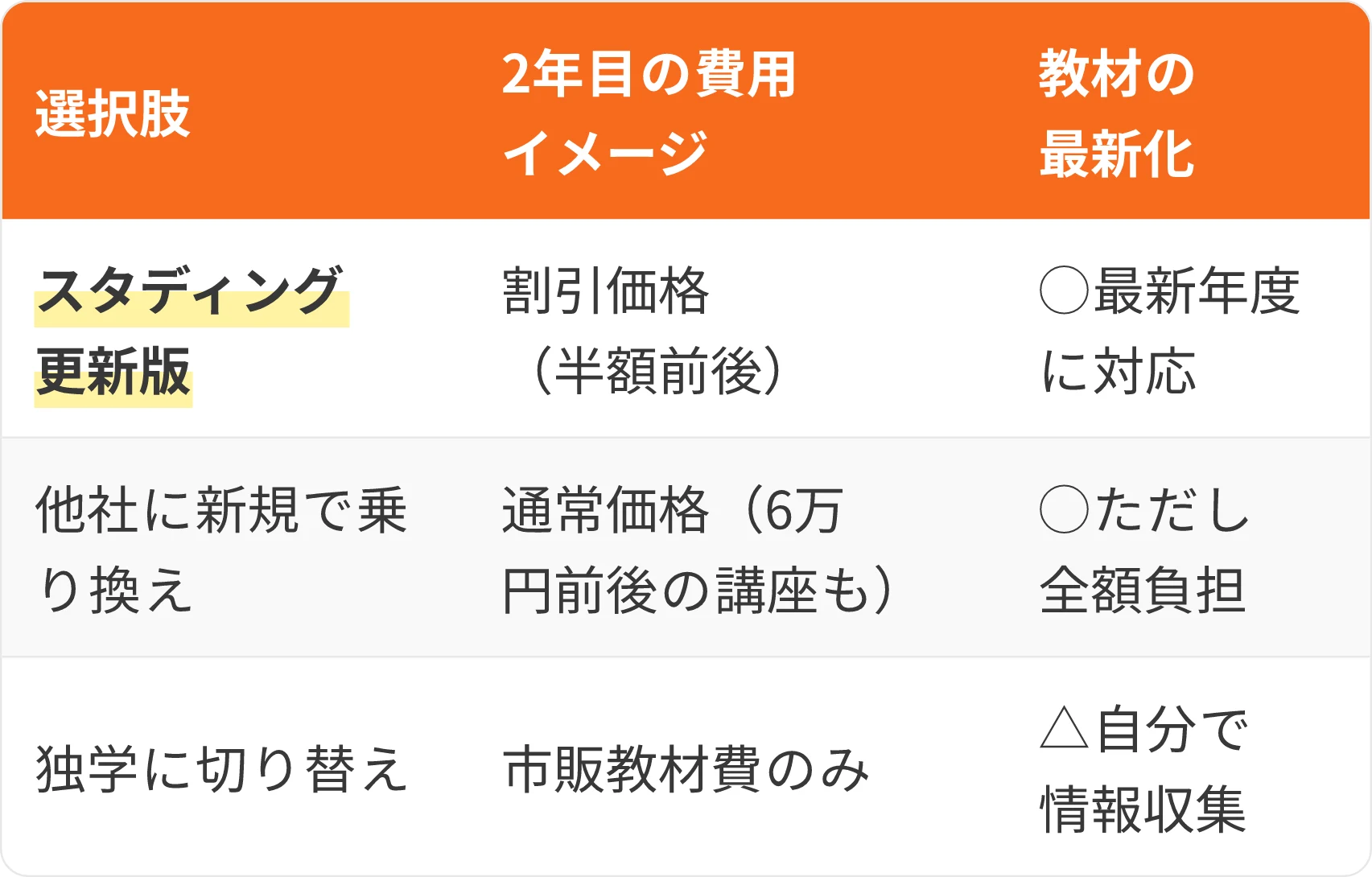 表:選択肢・2年目の費用イメージ・教材の最新化