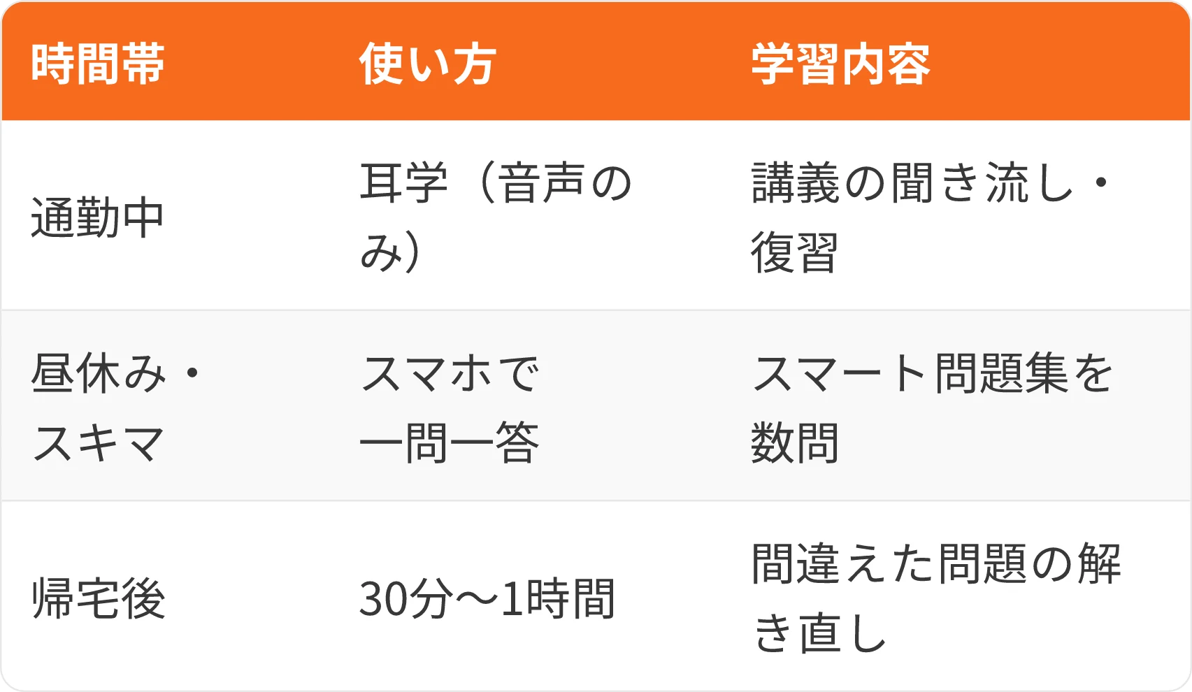 表：時間帯・使い方・学習内容