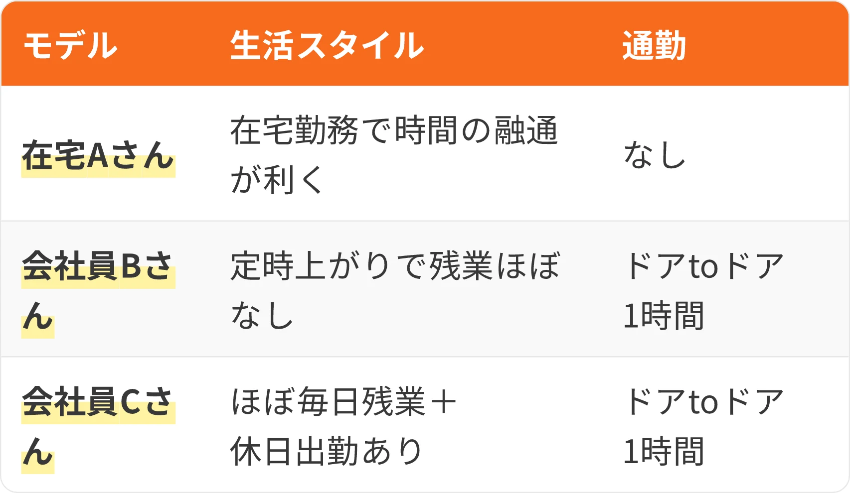 表：モデル・生活スタイル・通勤