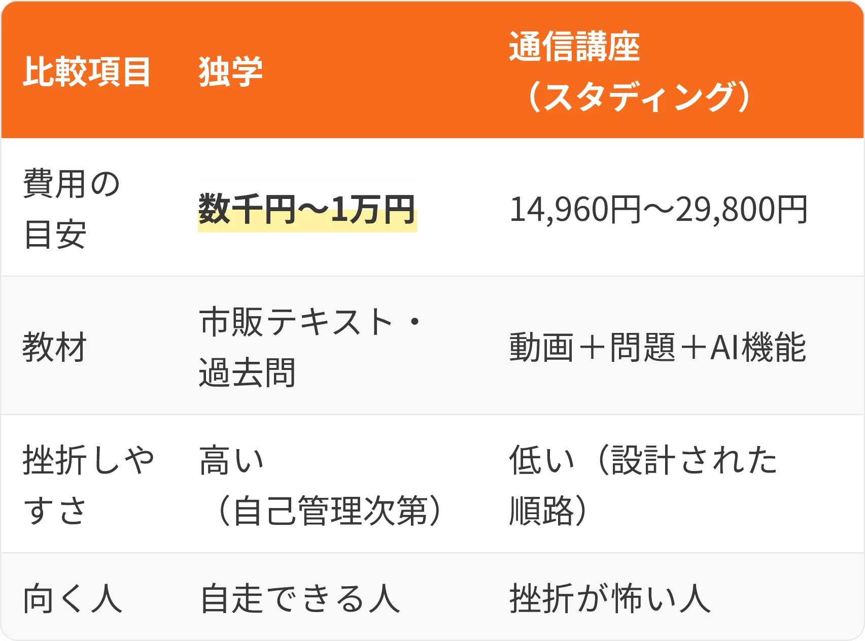 表：比較項目・独学・通信講座（スタディング）