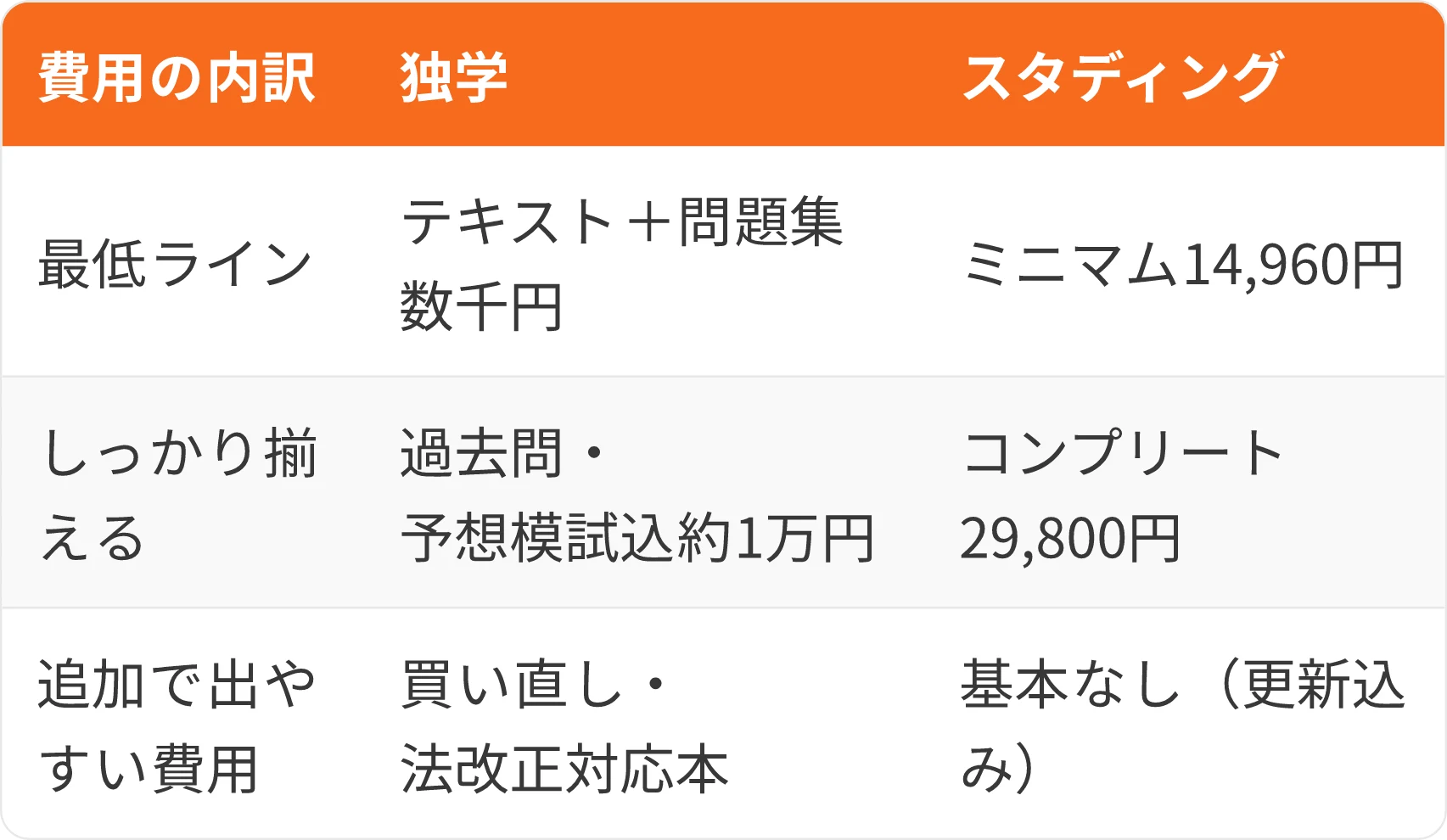 表：費用の内訳・独学・スタディング