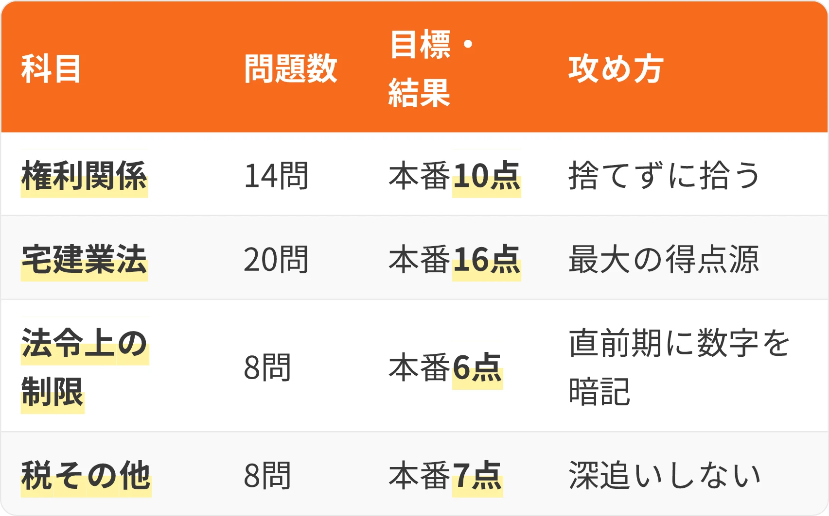 表:科目・問題数・目標・結果・攻め方