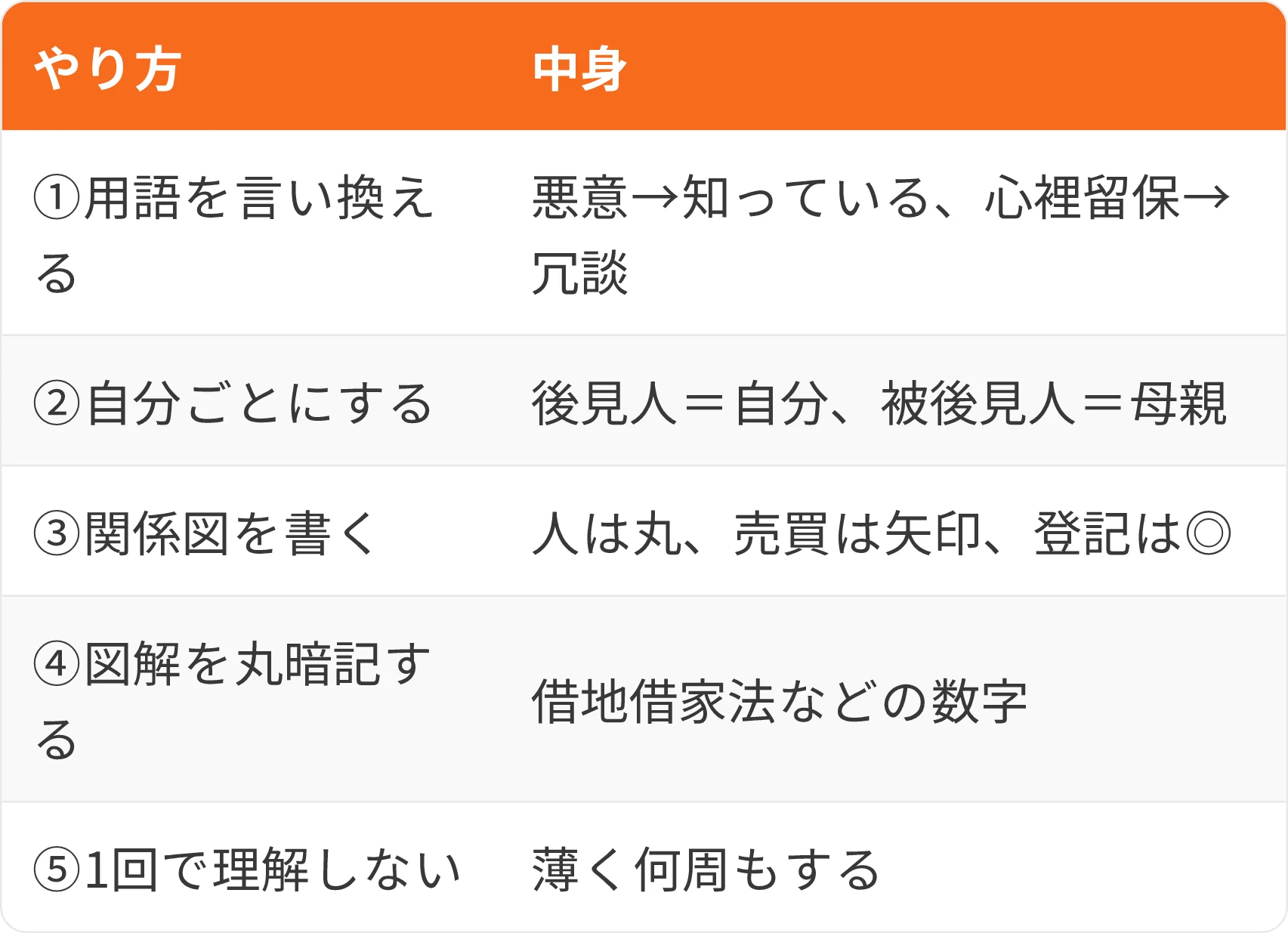 表:やり方・中身