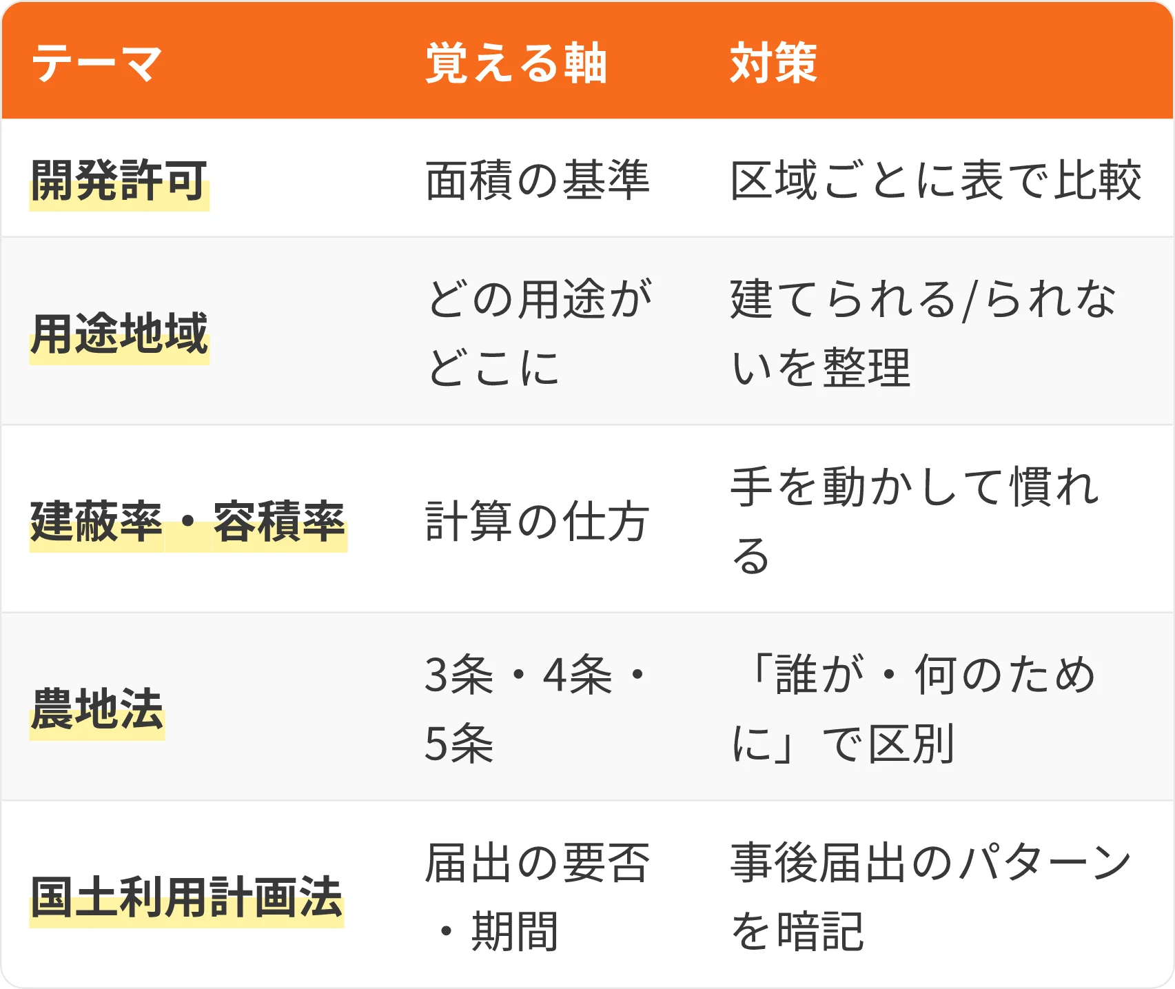 表：テーマ・覚える軸・対策