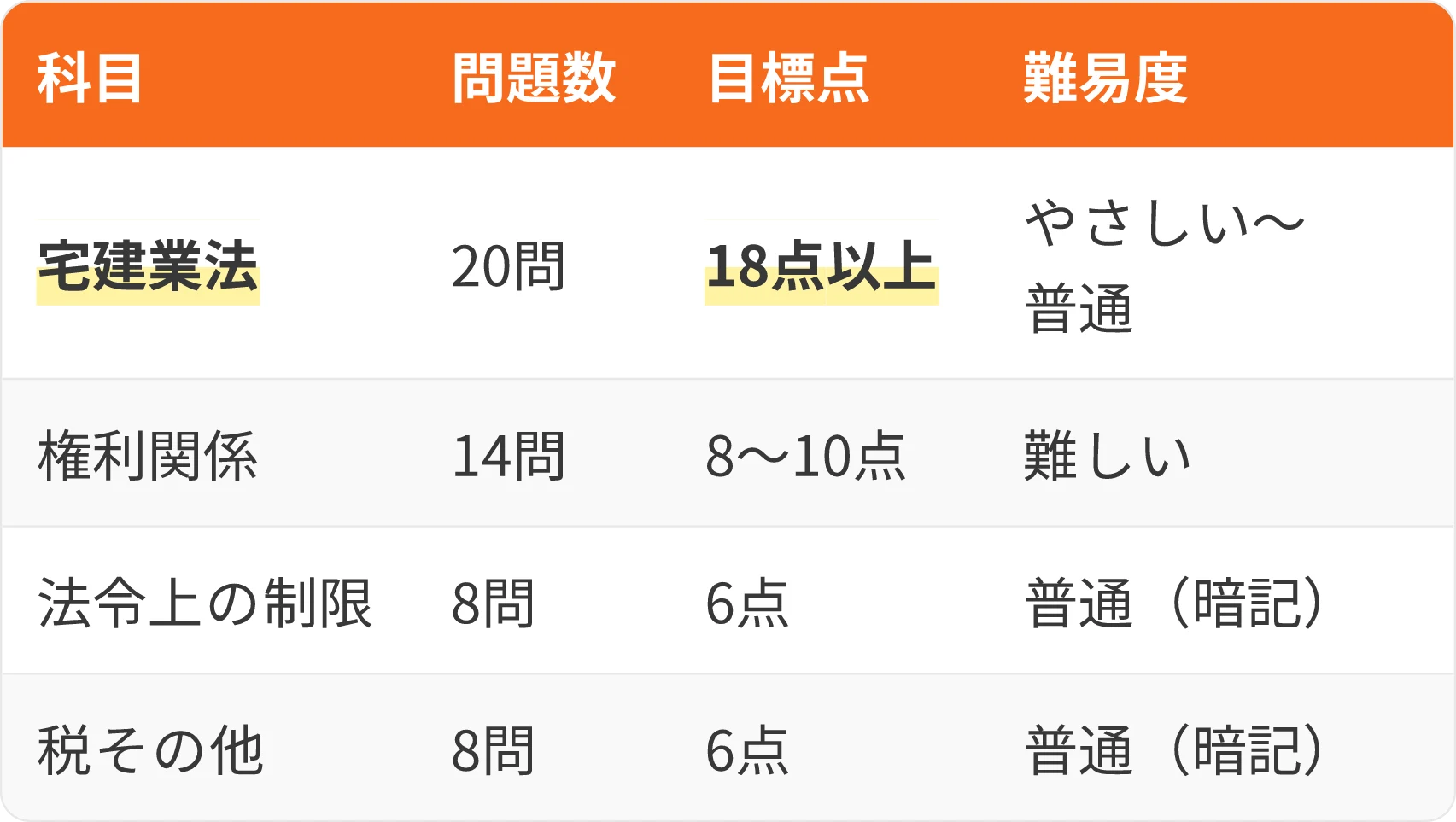 表:科目・問題数・目標点・難易度