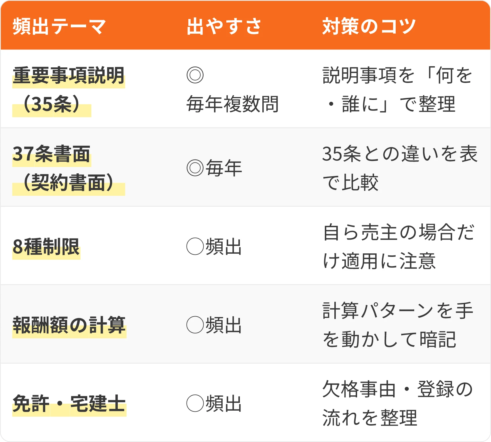 表：頻出テーマ・出やすさ・対策のコツ