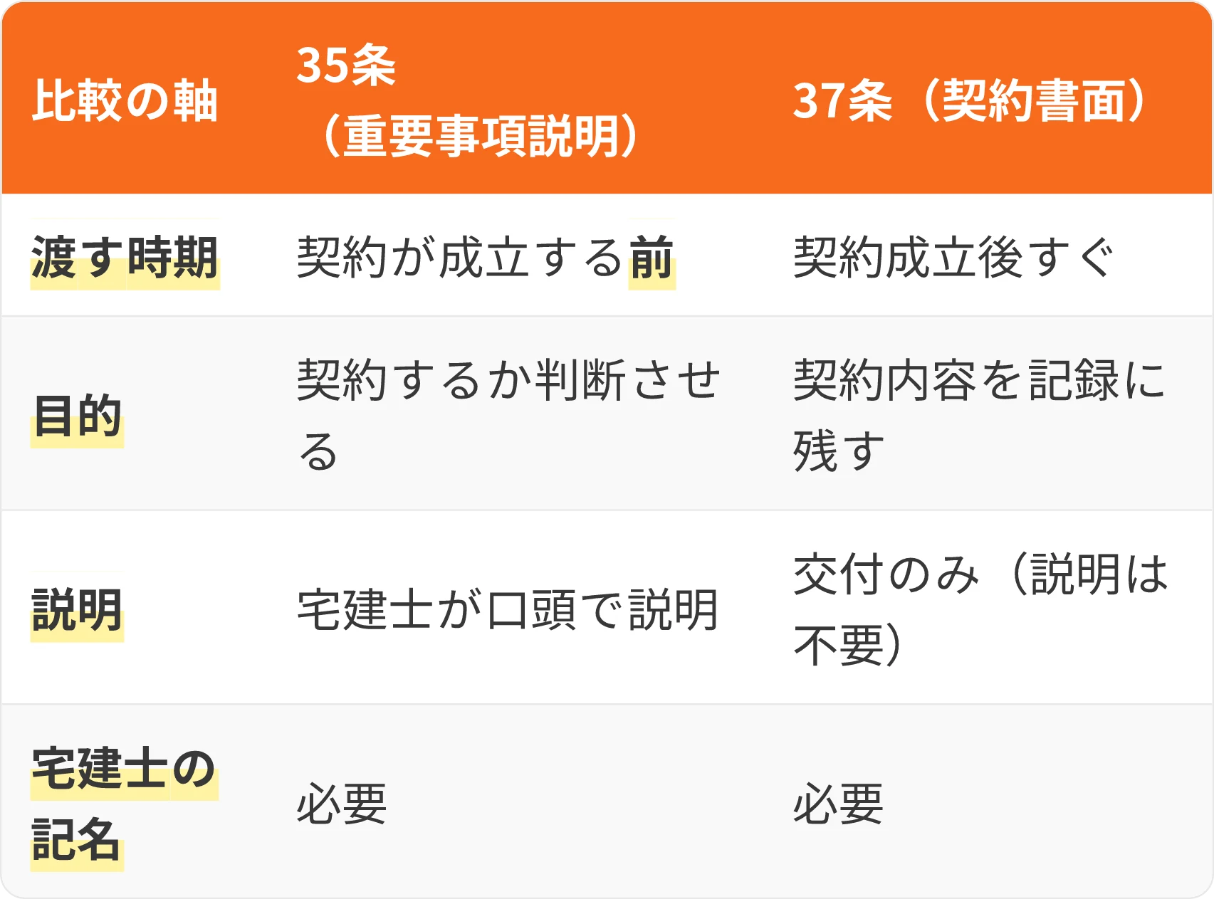 表:比較の軸・35条(重要事項説明)・37条(契約書面)