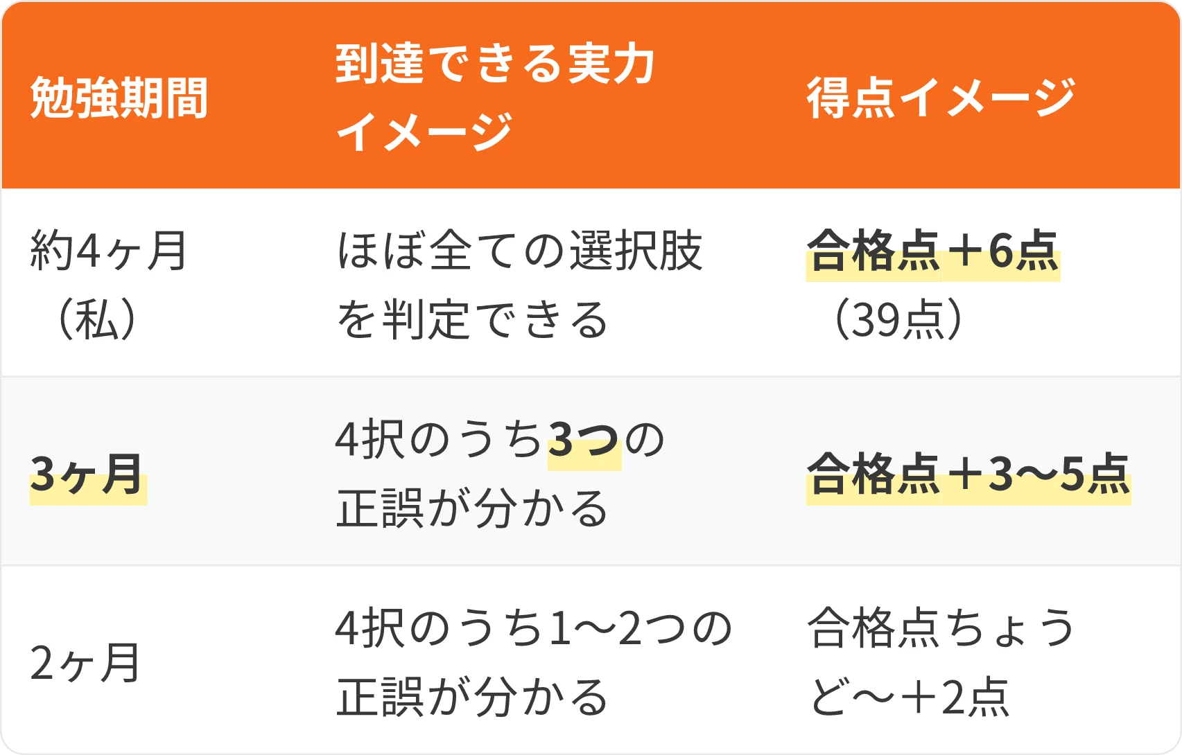 表：勉強期間・到達できる実力イメージ・得点イメージ