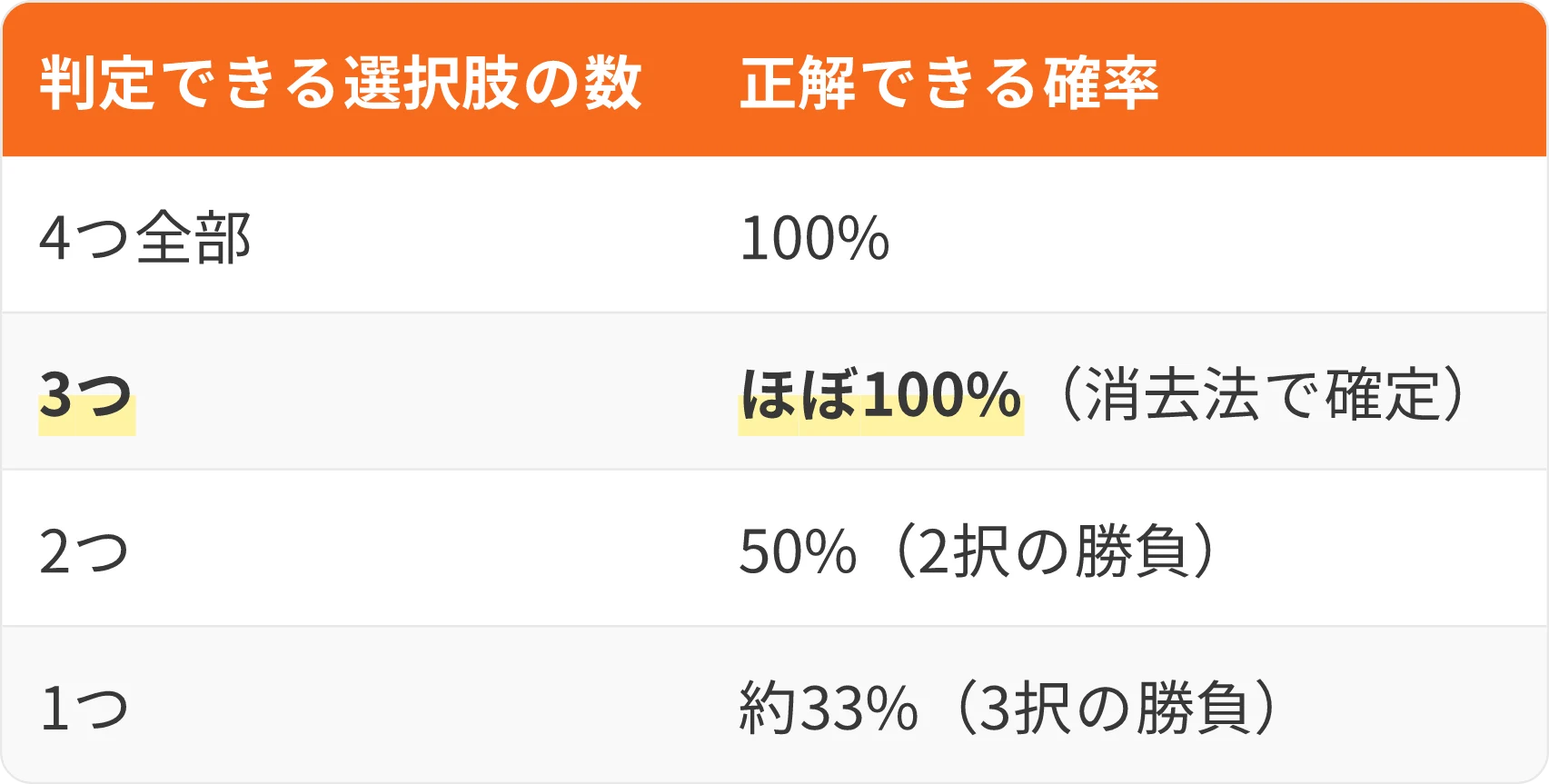 表：判定できる選択肢の数・正解できる確率