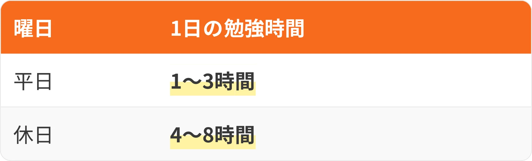 表：曜日・1日の勉強時間