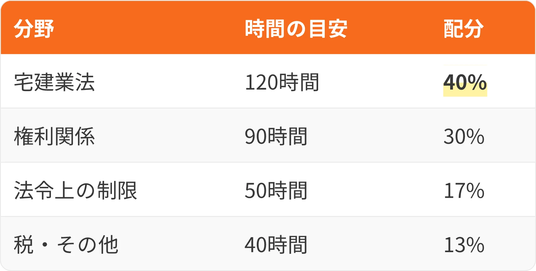 表：分野・時間の目安・配分