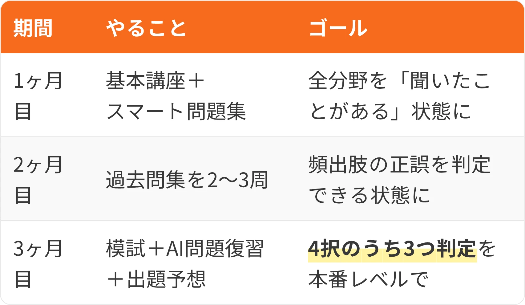 表：期間・やること・ゴール