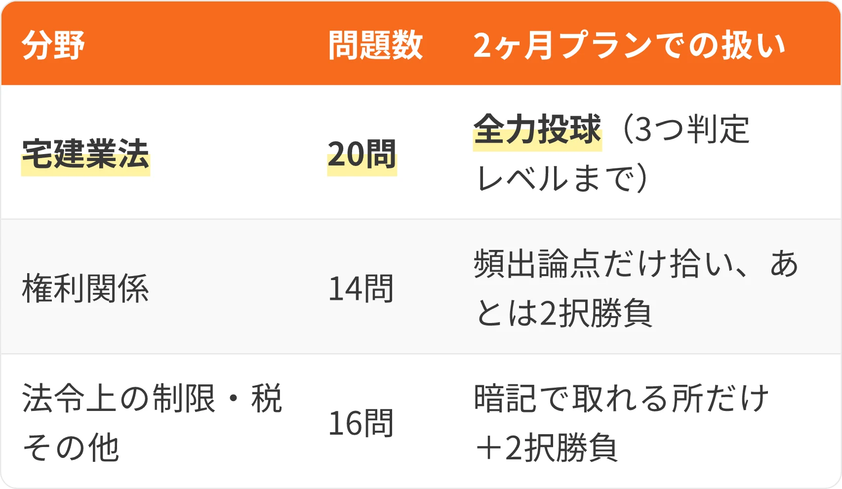 表：分野・問題数・2ヶ月プランでの扱い