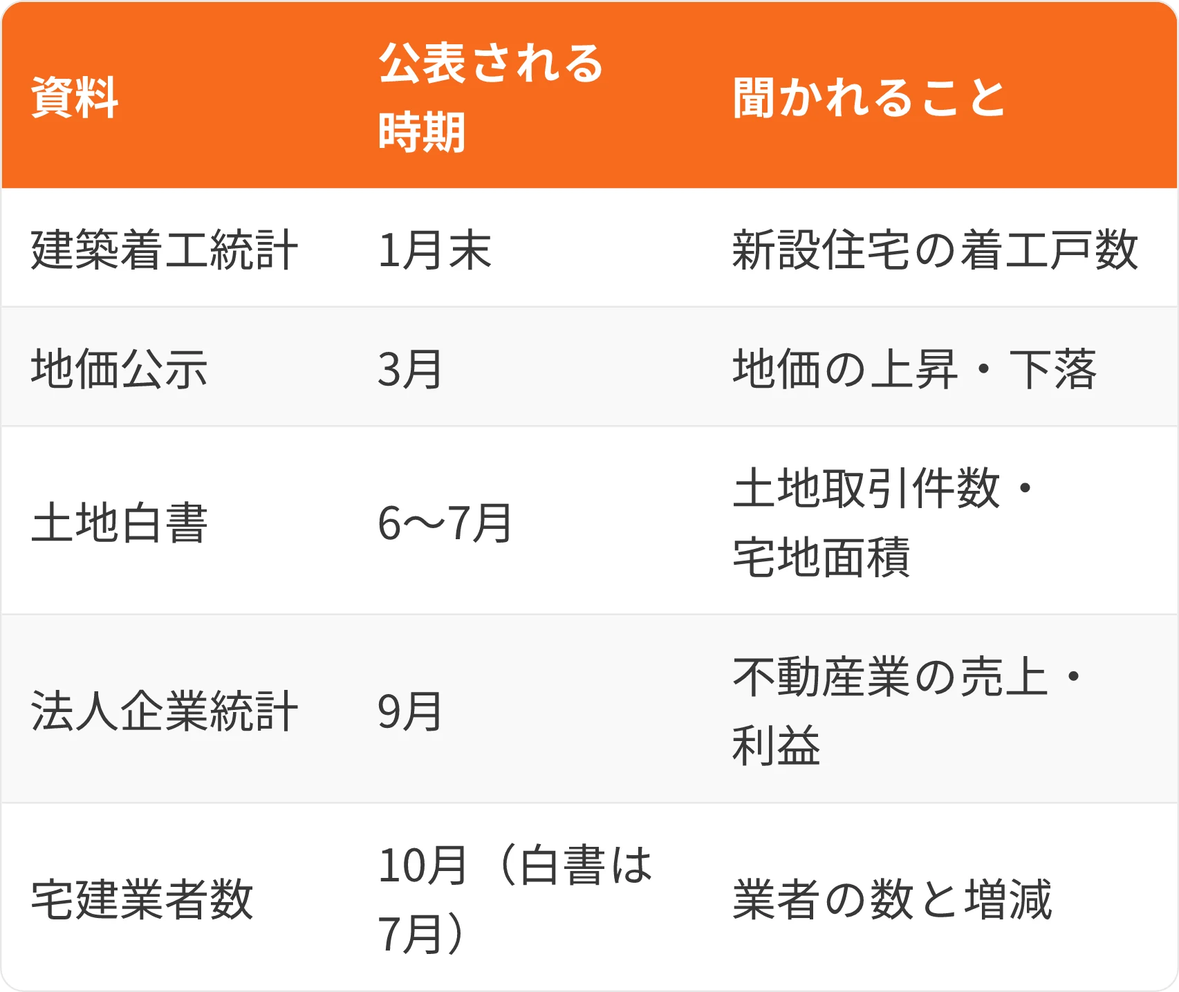 表：資料・公表される時期・聞かれること