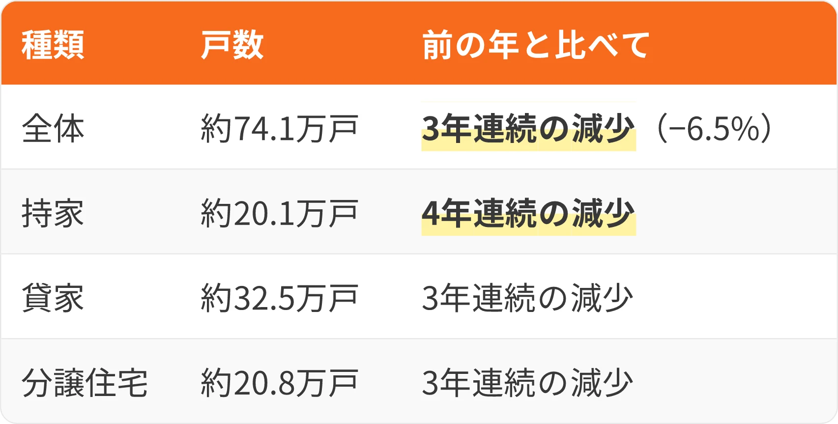 表:種類・戸数・前の年と比べて