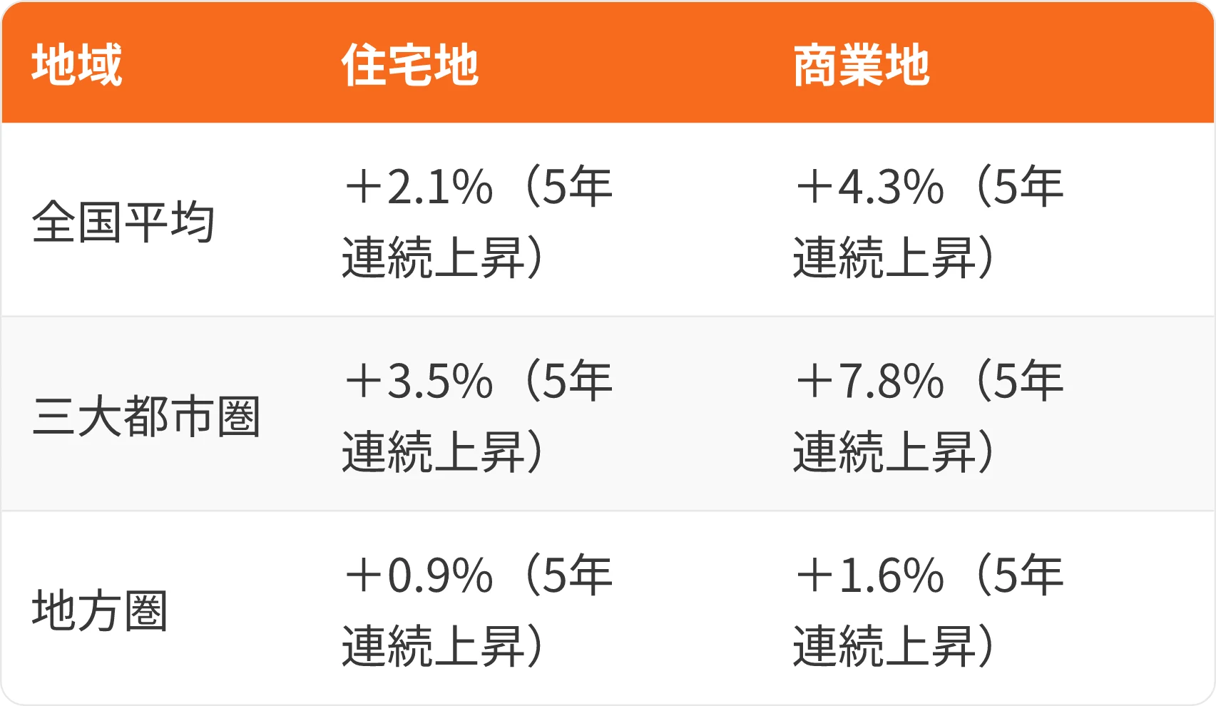 表：地域・住宅地・商業地