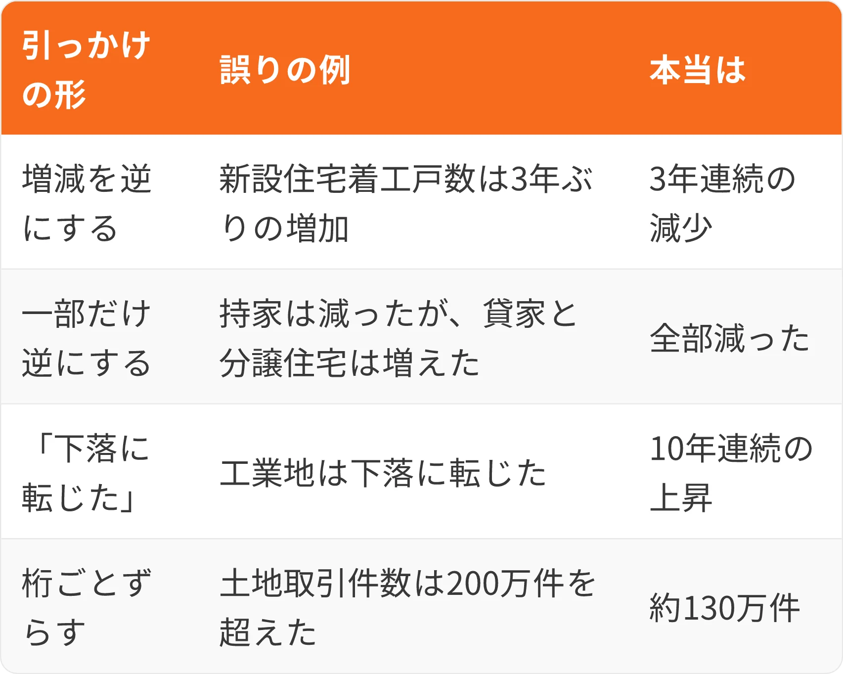 表:引っかけの形・誤りの例・本当は