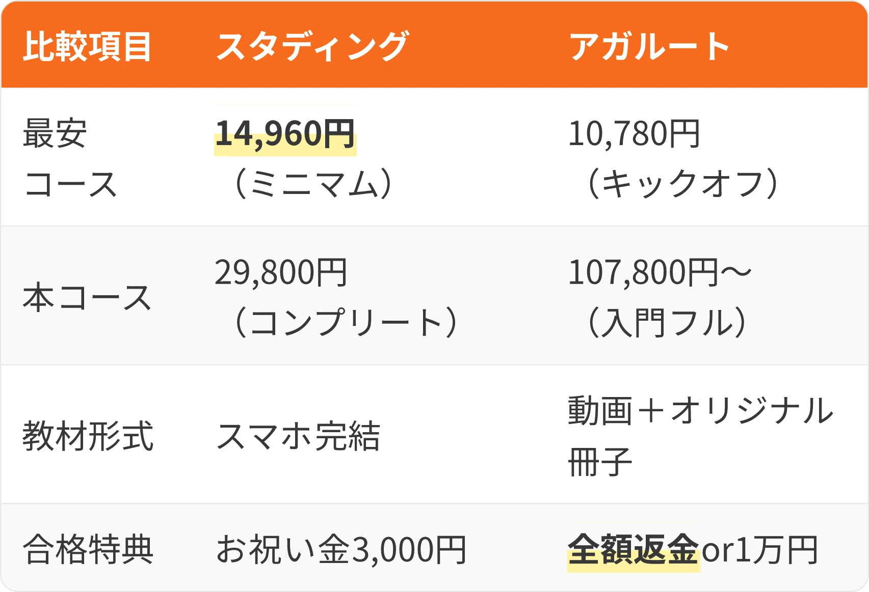 表：比較項目・スタディング・アガルート