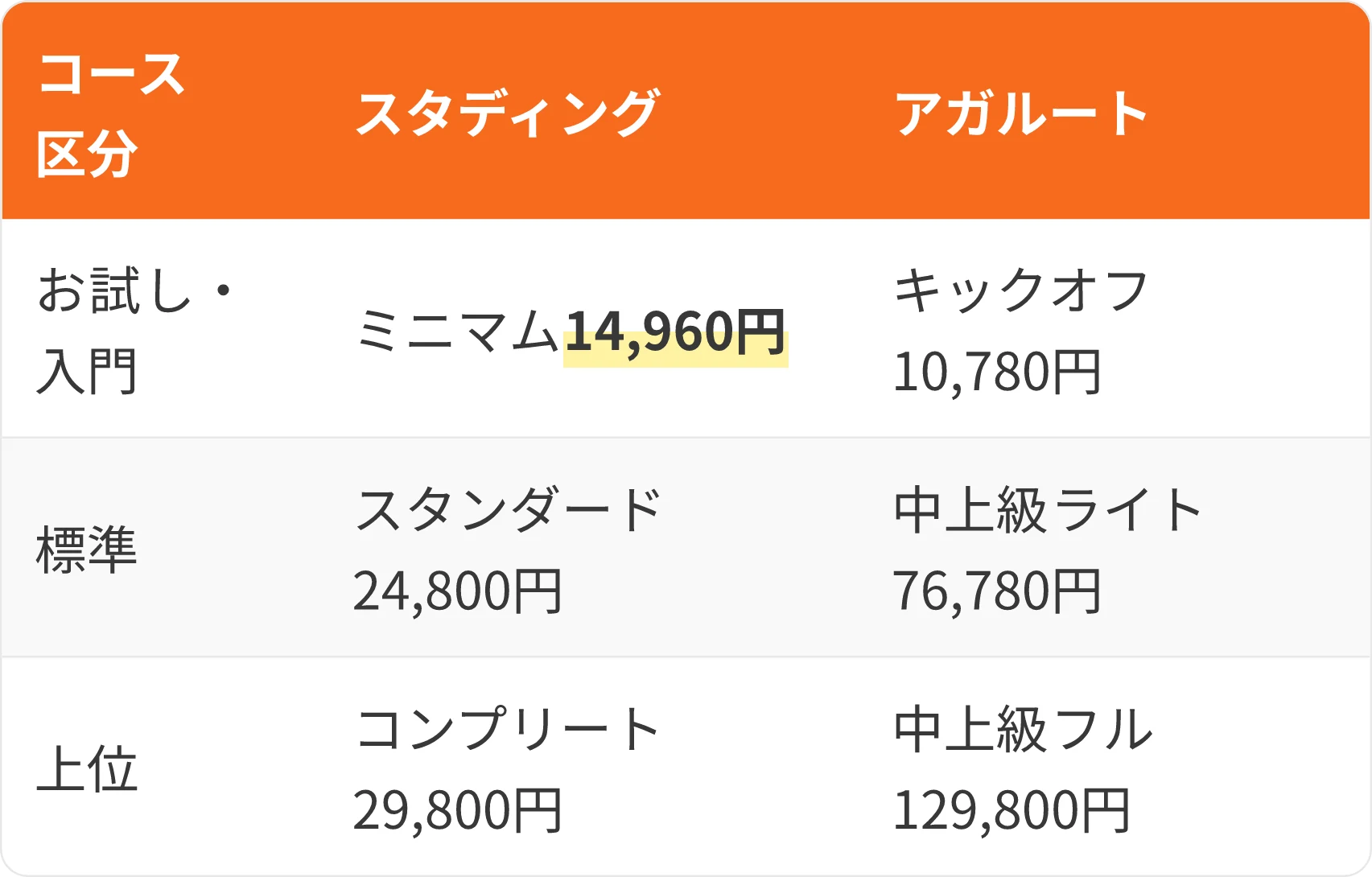 表：コース区分・スタディング・アガルート