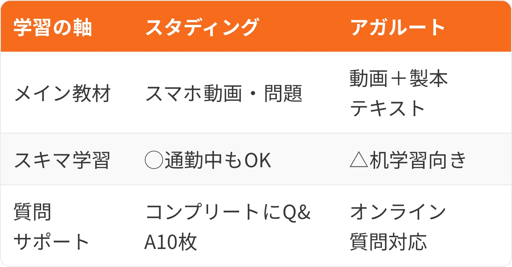 表:学習の軸・スタディング・アガルート
