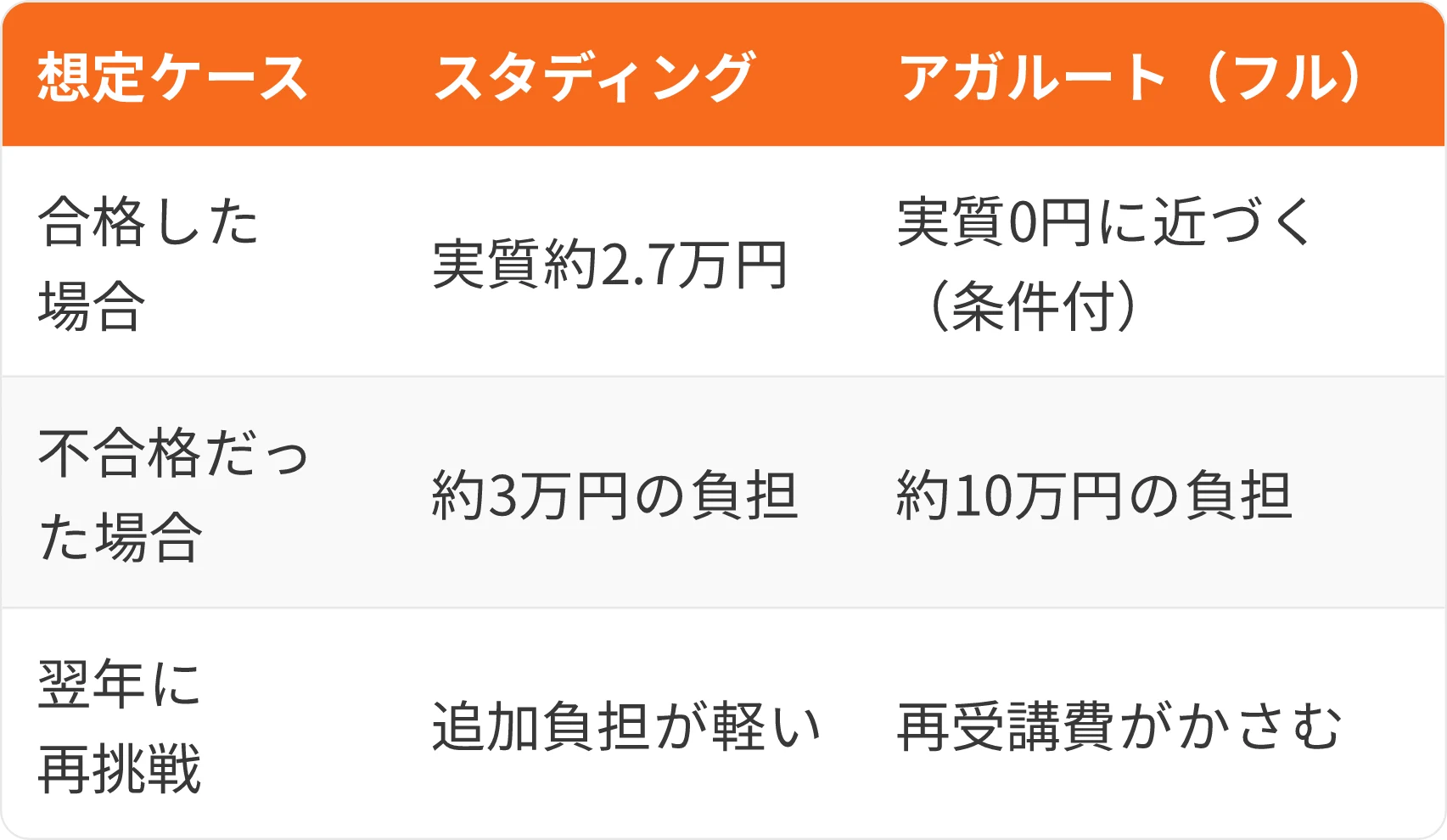 表:想定ケース・スタディング・アガルート(フル)