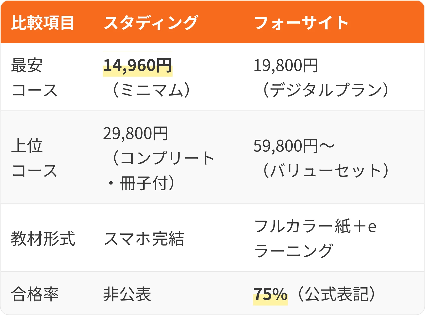 表：比較項目・スタディング・フォーサイト