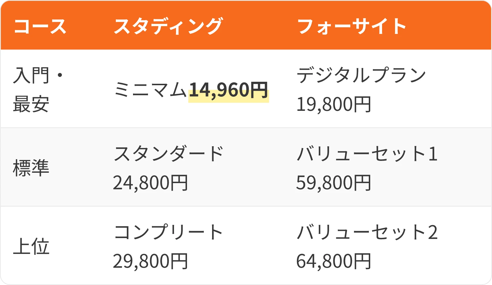 表：コース・スタディング・フォーサイト