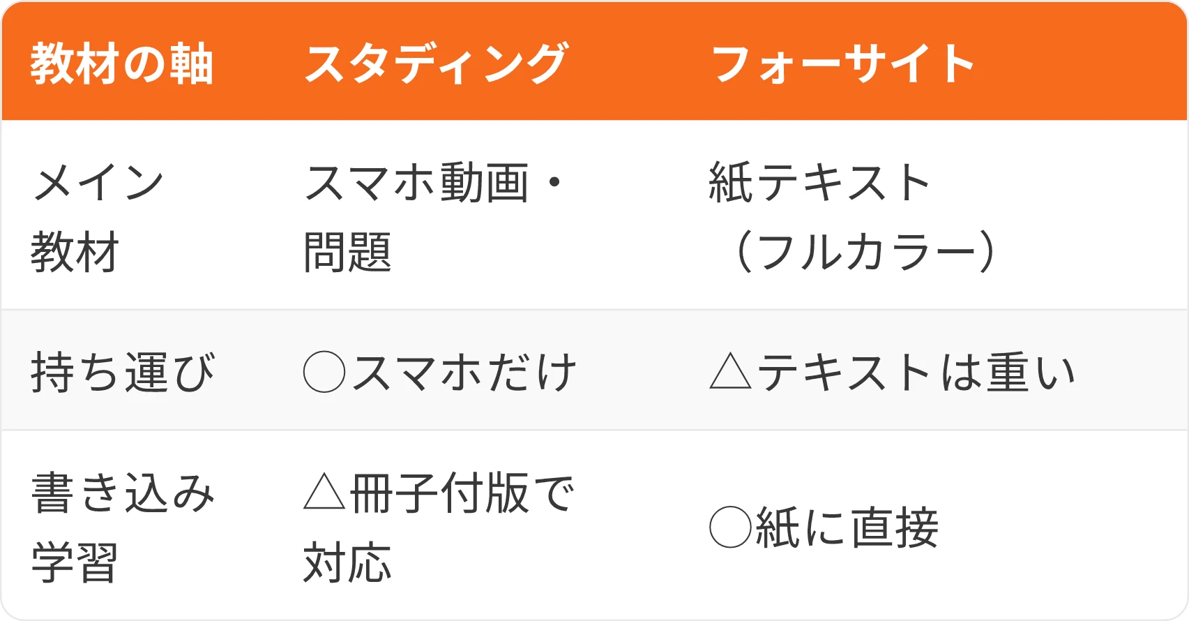 表:教材の軸・スタディング・フォーサイト