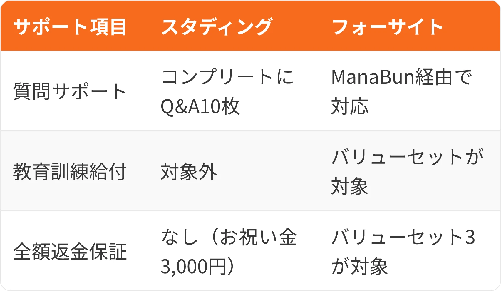 表:サポート項目・スタディング・フォーサイト