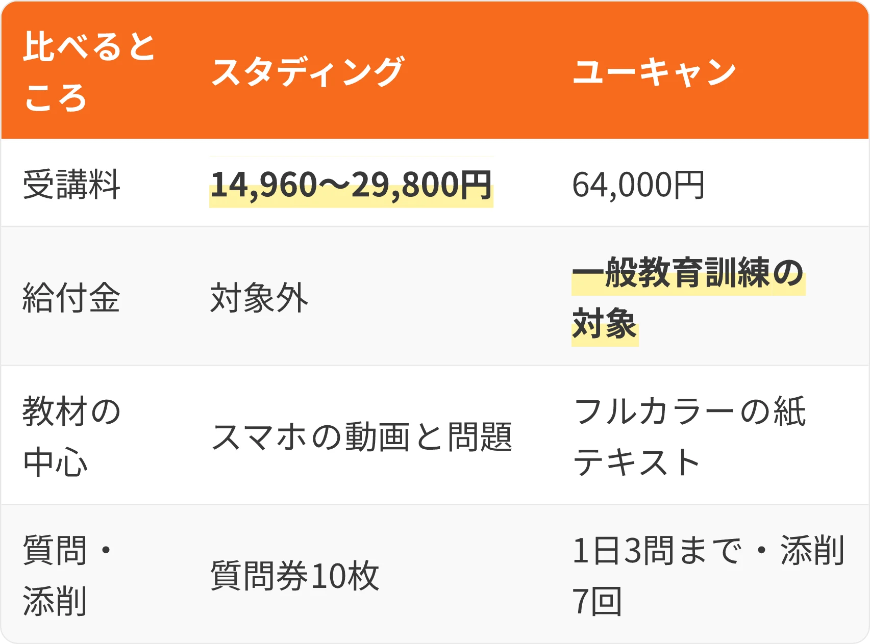 表：比べるところ・スタディング・ユーキャン