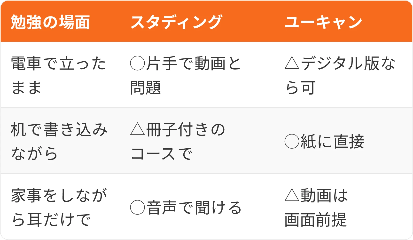 表:勉強の場面・スタディング・ユーキャン