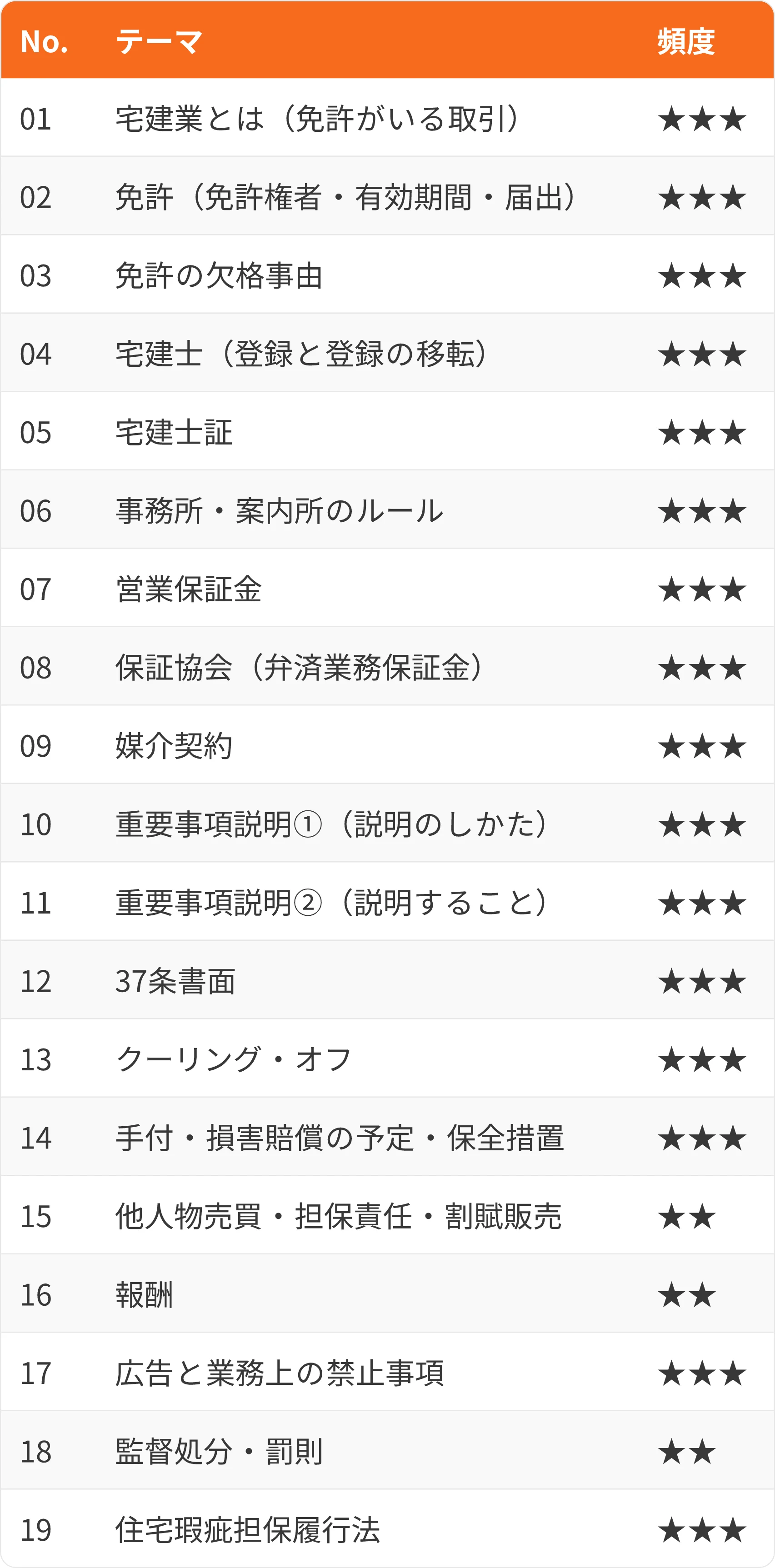 表:No.・テーマ・頻度