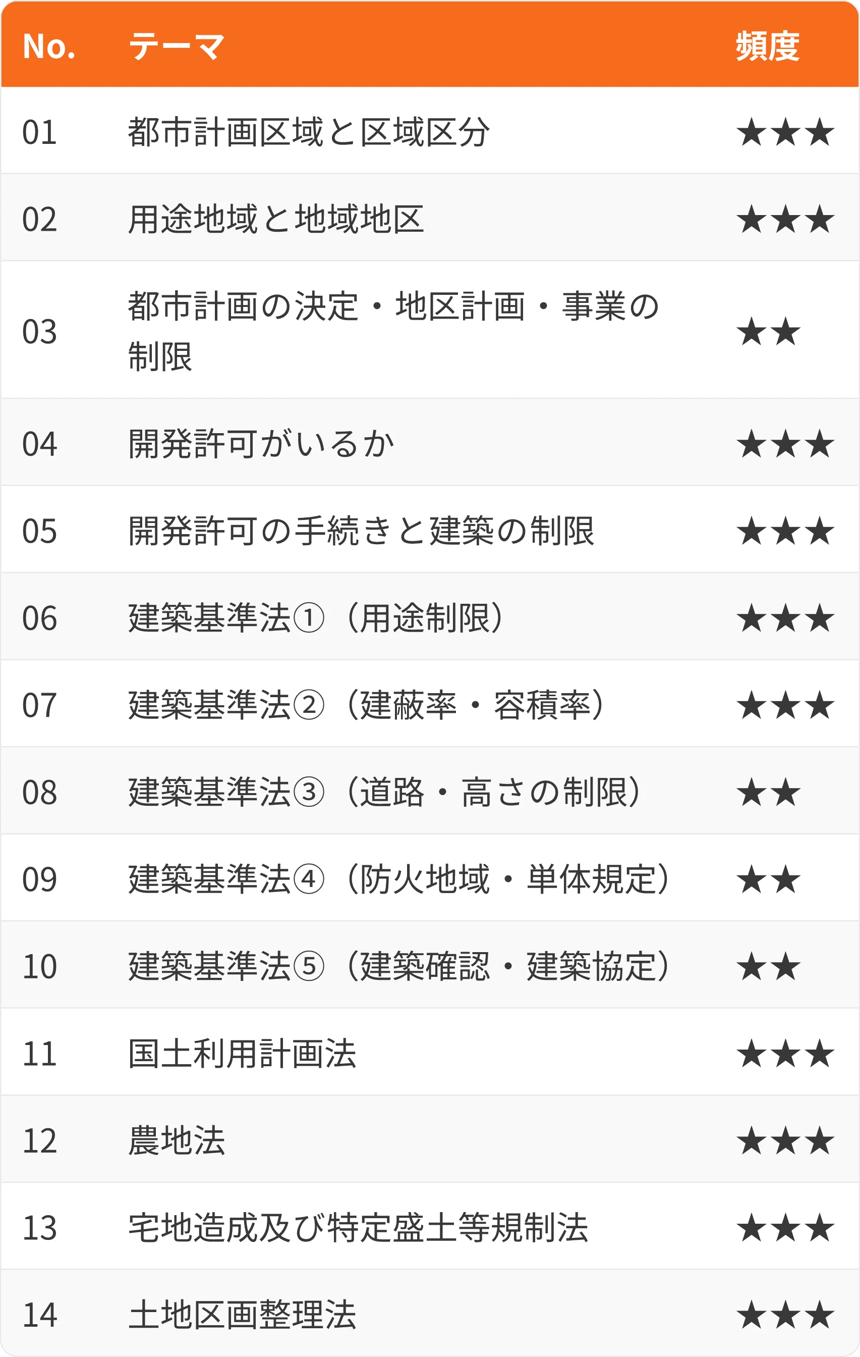 表：No.・テーマ・頻度