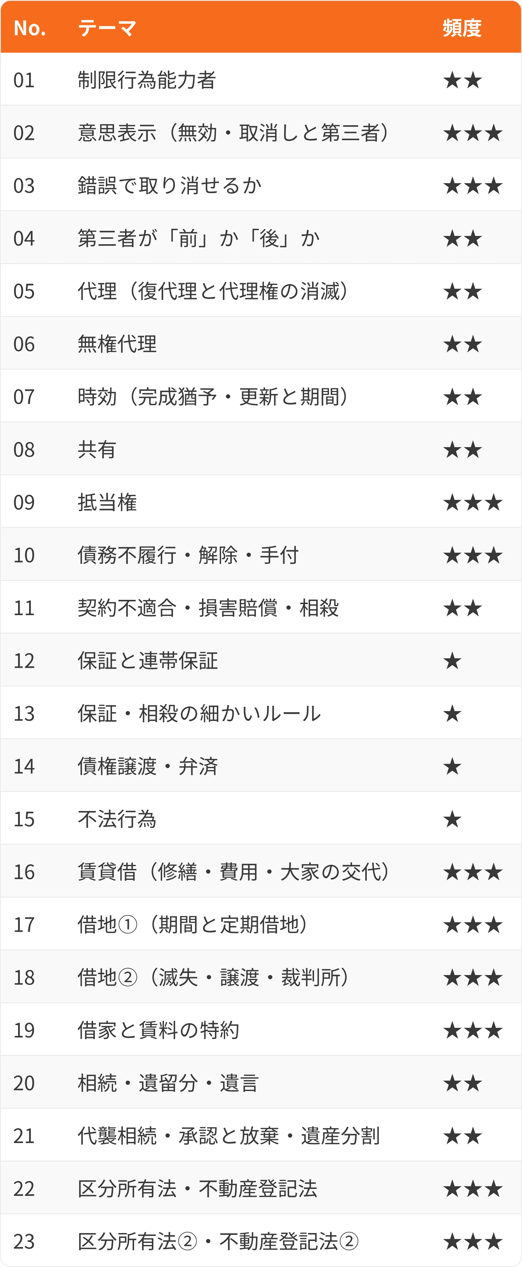 表:No.・テーマ・頻度